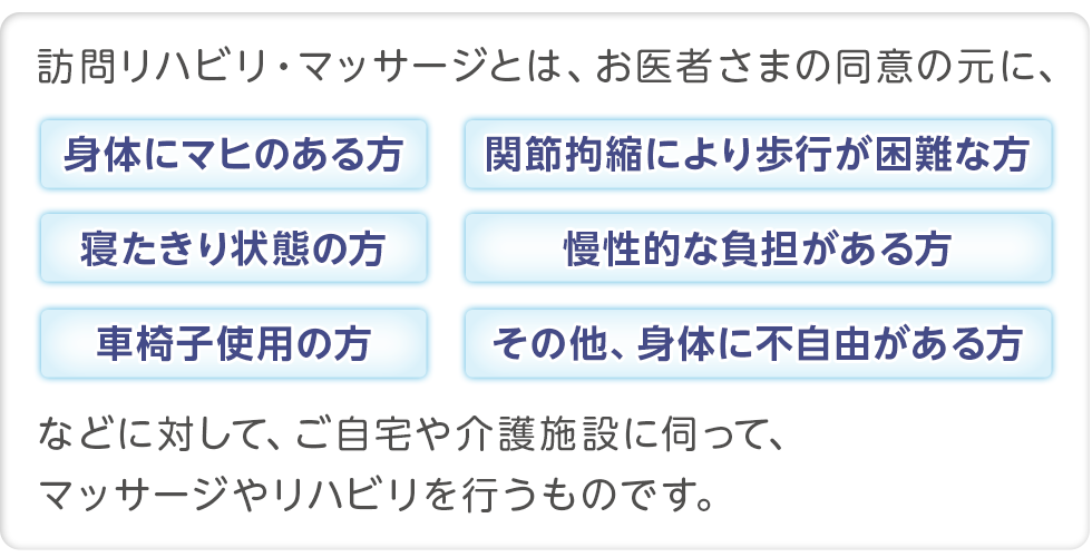 訪問リハビリ・マッサージとは、お医者さまの同意の元に、身体にマヒのある方、寝たきり状態の方、車椅子使用の方、関節拘縮により歩行が困難な方、慢性的な負担がある方、その他、身体に不自由がある方、などに対して、ご自宅や介護施設に伺って、マッサージやリハビリを行うものです。