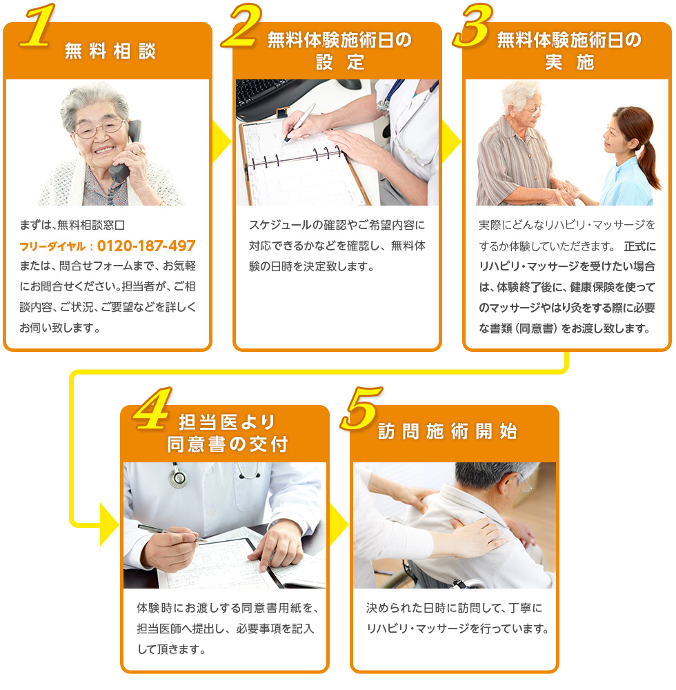 1.無料相談、2.無料体験施術日の設定、3.無料体験施術日の実施、4.担当医より同意書の交付、5.訪問施術開始