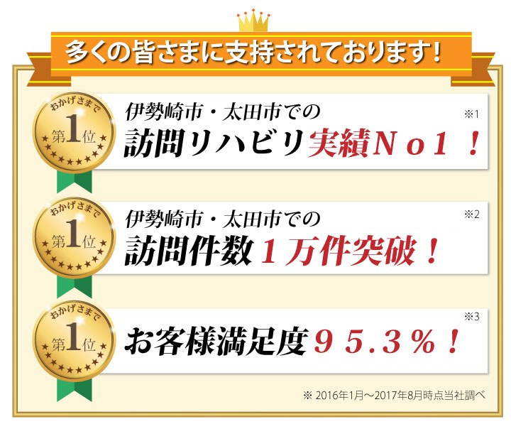 訪問リハビリ実績Ｎｏ1！訪問件数１０００件突破！お客様満足度９５.３％