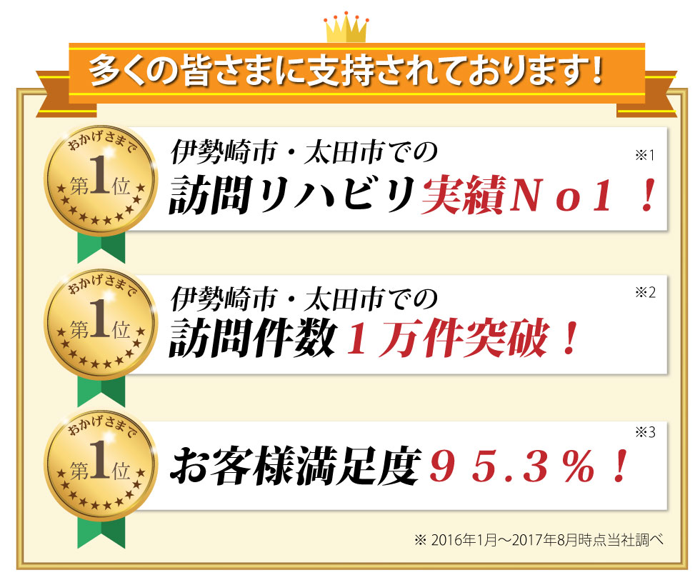 “訪問リハビリ実績Ｎｏ1！訪問件数１０００件突破！お客様満足度９５.３％